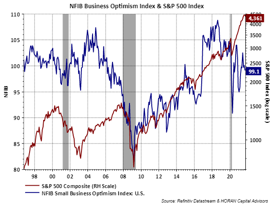 NFIB Small Business Optimism Index September 2021