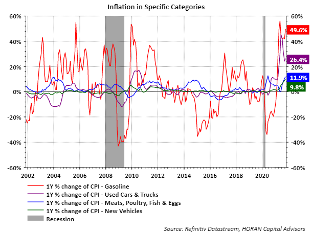 inflation October 2021: cars, meat gasoline