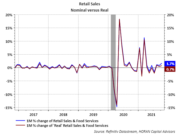 October 2021 nominal versus real retail sales month over month