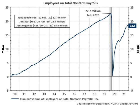 October 2021 cumulative nonfarm payroll employment