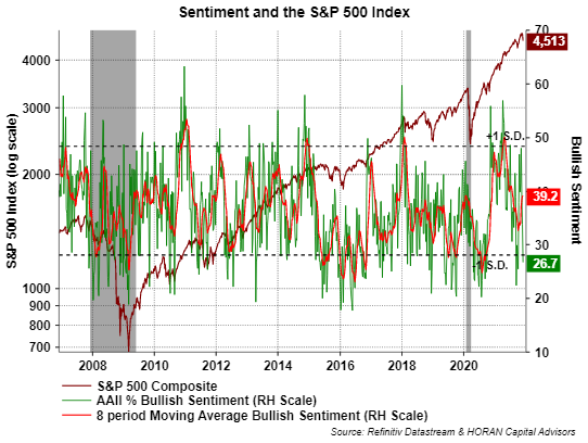 AAII investor sentiment December 2, 2021