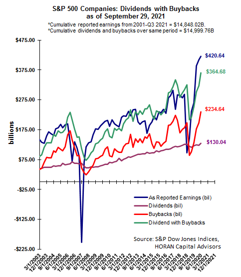 S&P Dow Jones Indices, S&P 500 Q3 2021 buybacks and dividends