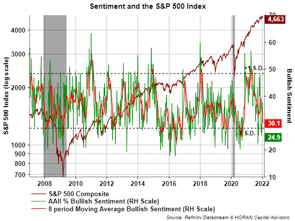 AAII investor sentiment January 14, 2022