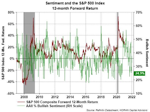 sentiment and twelve month forward returns for S&P 500 Index