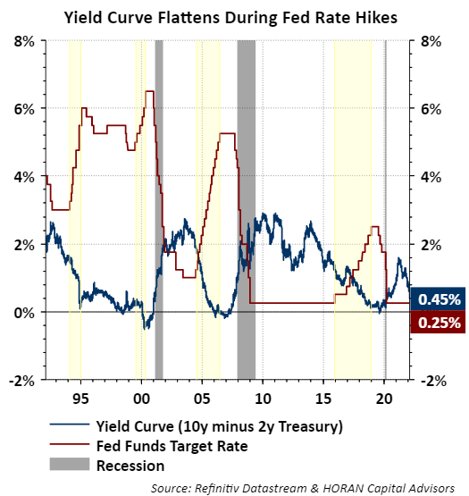 Fed Rate Hikes and inverted yield curves. February 18, 2022