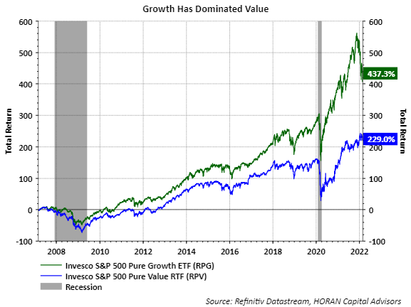 Performance of Growth (RPG) versus Value (RPV) since financial crisis