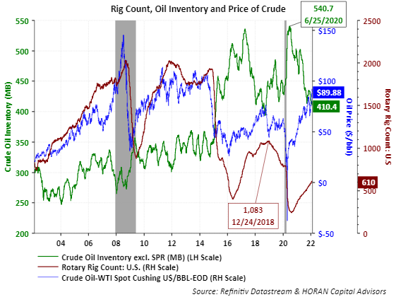 oil inventory and rotary rig count as of February 4, 2022