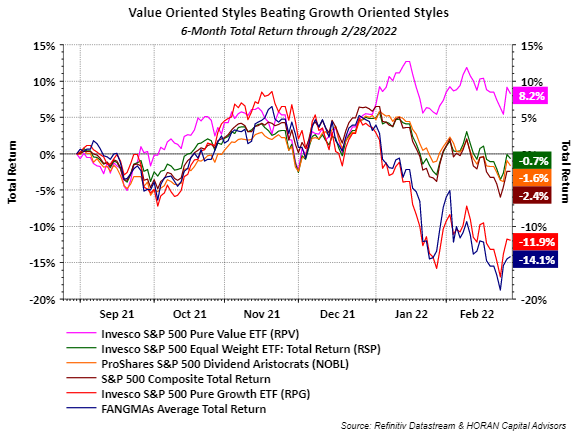Value oriented stocks versus growth stocks February 28, 2022