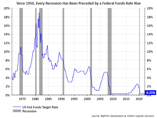 Fed Funds Rate Chart as of March 1, 2022