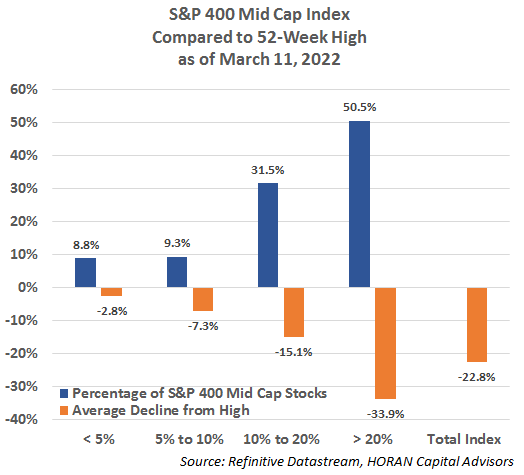 S&P 400 Mid Cap Index stocks down from 52-week highs. March 11, 2022