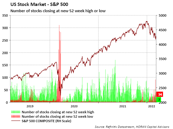 S&P 500 number of new highs versus number of new lows since 2018