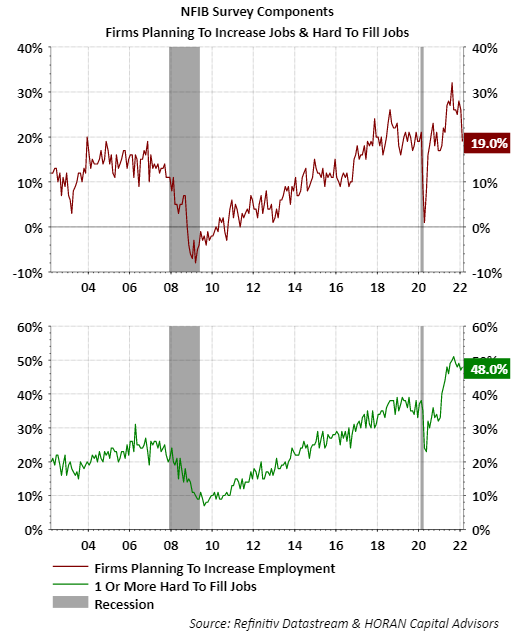 NFIB February 2022. Hard to fill jobs and planning to increase employment