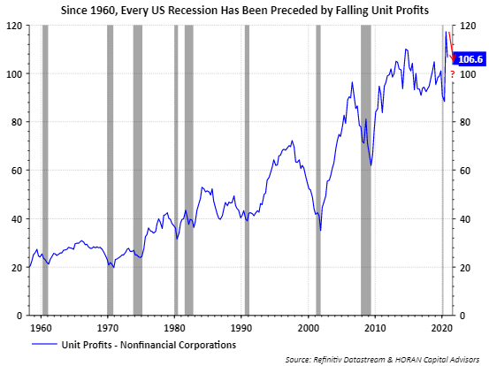 unit profits for nonfinancial corporate sector