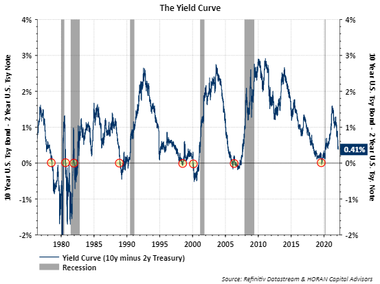 yield curve as of March 1, 2022