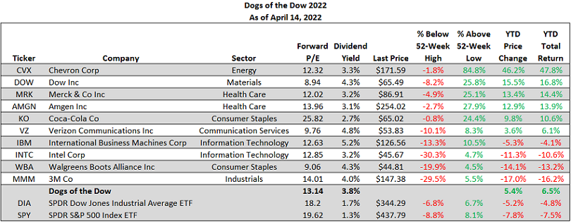Dow Dogs 2022 year to date performance as of April 14, 2022