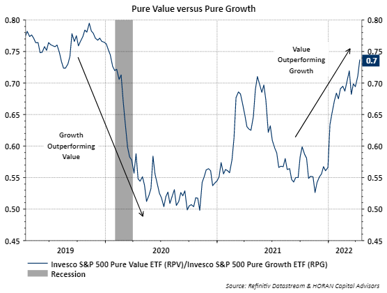Invesco Pure Value (RPV) versus Pure Growth (RPG) 3-year relative performance