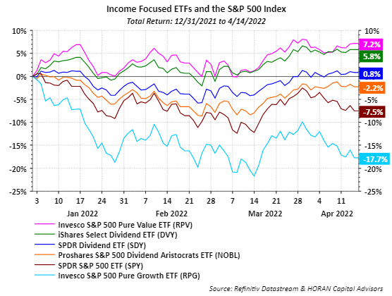 Income focused ETF returns year to date through  April 14, 2022