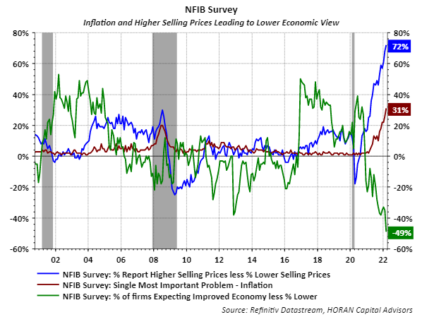 NFIB Small Business Optimism Survey March 2022, Inflation and economy
