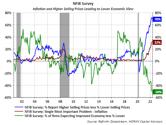 NFIB April 2022, inflation, selling prices, business outlook