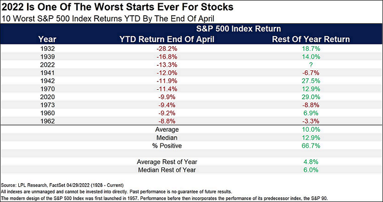 2022 One Of Worst Starts for S&P 500 Index through April