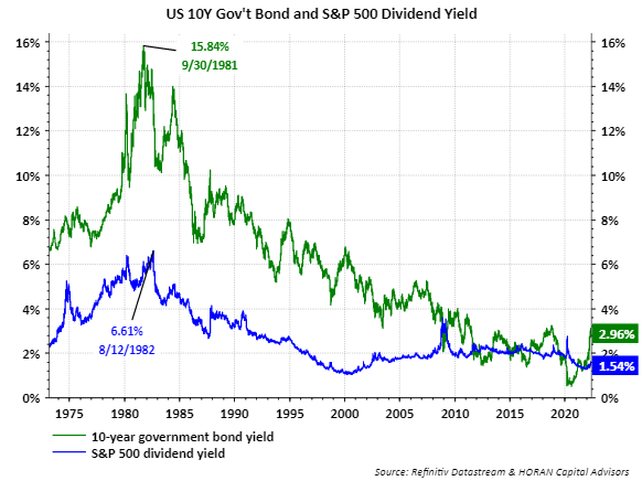 10-year treasury yield versus S&P 500 dividend yield
