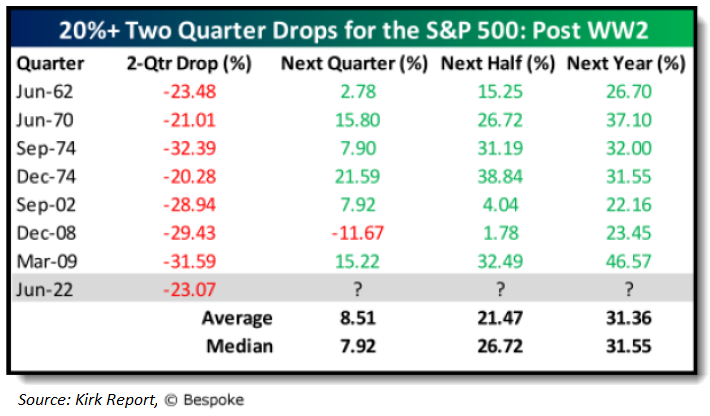 S&P 500 Index two quarter decline of 20+% Post World War 2