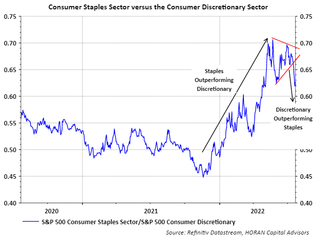 consumer discretionary versus consumer staples sectors. June 22, 2022