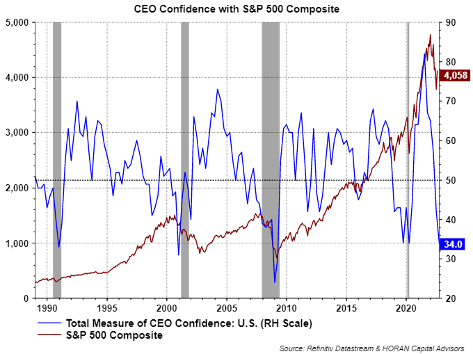 Measure of CEO Confidence. August 2022