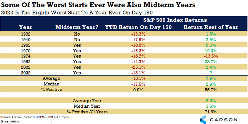 worst starts to a year since 1928 for S&P 500 Index 