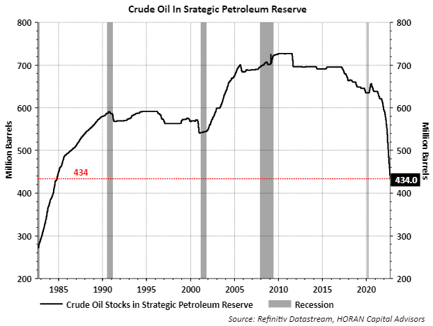 Strategic petroleum Reserve level as of September 16, 2022