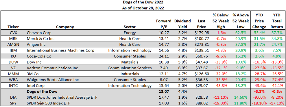 2022 Dogs of the Dow performance as of October 28, 2022