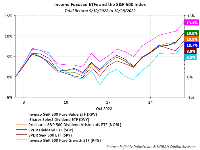 October 2022 income ETF performance with the S&P 500 Index