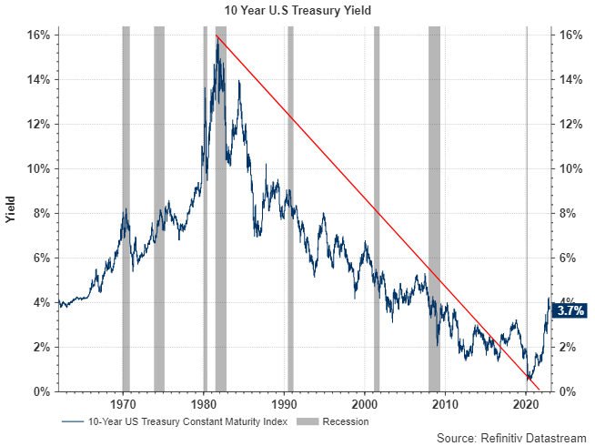 10-year U.S. Treasury Yield. November 23, 2022
