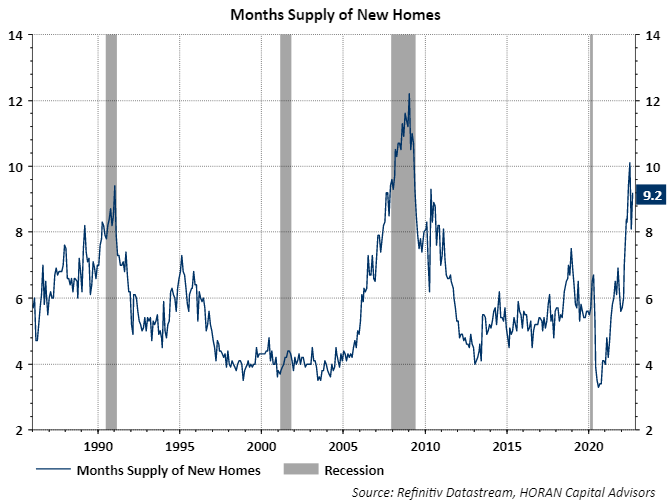 months supply of new home inventory September 2022