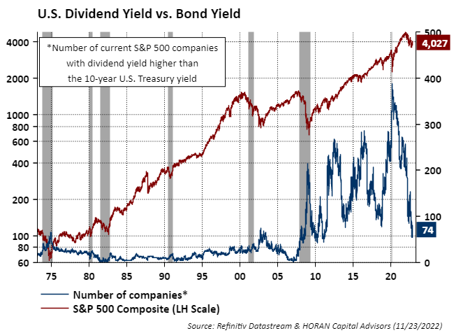 Number of S&P 500 companies with dividend yield greater the 10-year Treasury yield