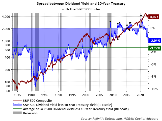 spread between 10-year treasury and S&P 500 Dividend yield