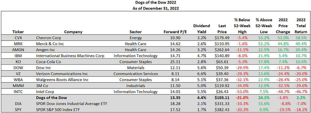 Dogs of the Dow 2022 performance
