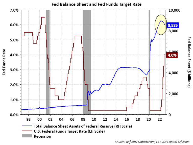 Fed balance sheet and target rate December 9, 2022