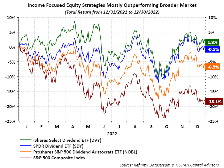 income equity ETF 2022 performance