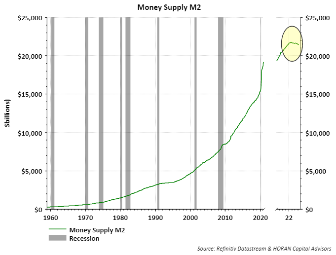 Money Supply (M2) October 2022