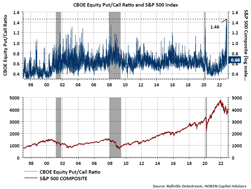 Equity put call ratio back to 1997