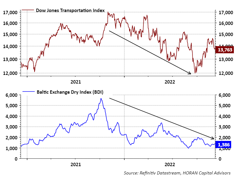 Dow Jones Transport Index and Baltic Dry Index as of December 9, 2022