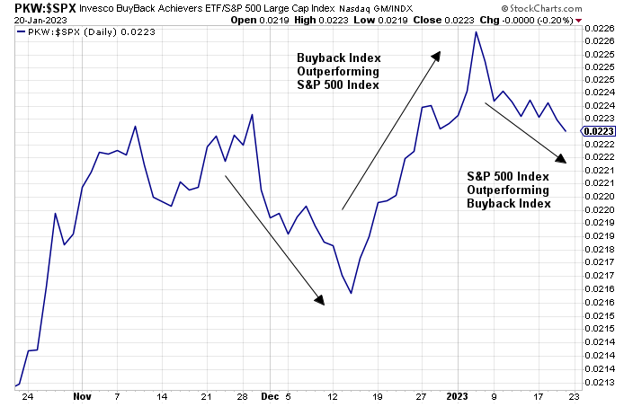 Buyback Index versus S&P 500 Index short term chart