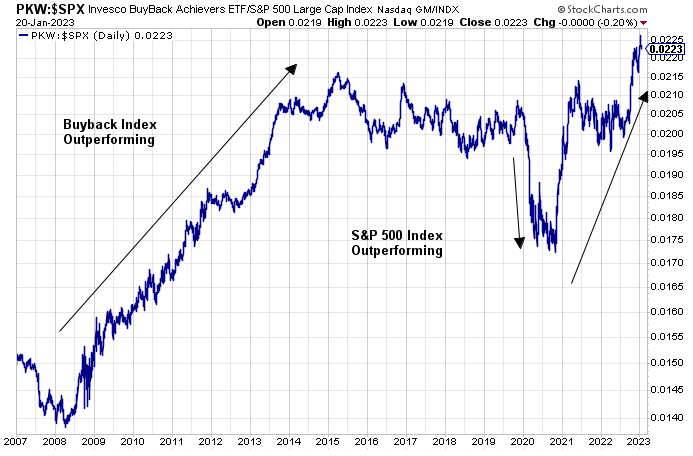 BuyBack Index versus S&P 50 0Index Performance