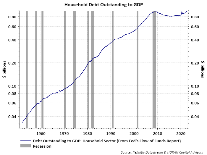 household debt to GDP as of third quarter 2022