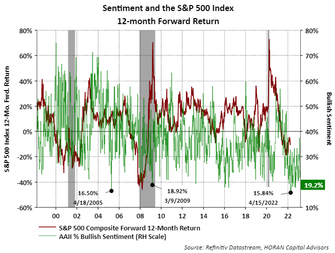 AAII bullish sentiment and S&P 500 Index 2-month forward return as of March 17, 2023