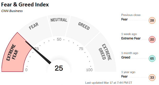 CNN Business Fear & greed Index. March 17, 2023