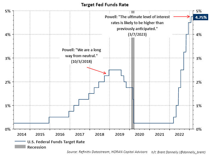 Fed Funds target interest rate as of march 9, 2023