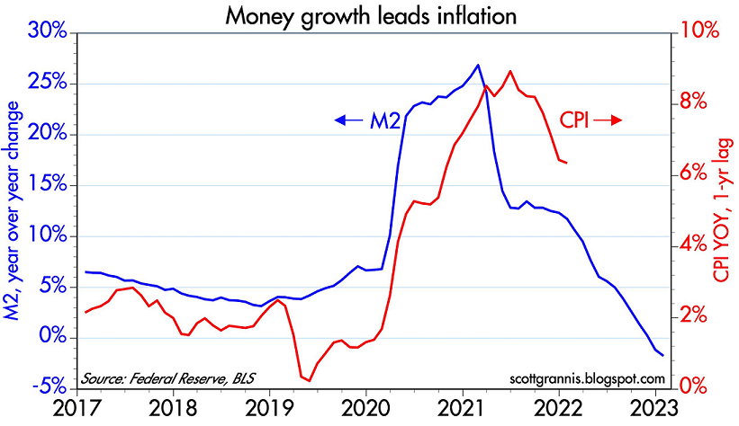 Money Supply, M2, and inflation as of March 1, 2023