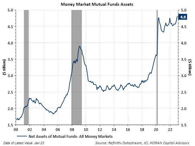 Money Market assets as of January 2023